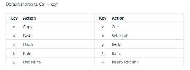 phím tắt wordpress ctrl key