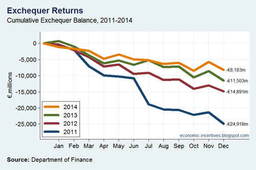 Exchequer Balance 2011-2014