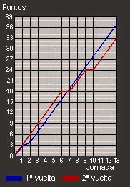 Puntos por jornada