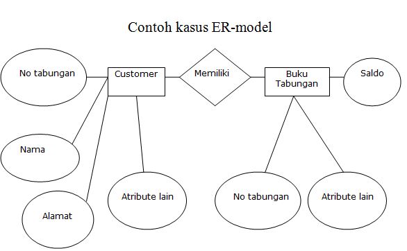 (Tugas Kuliah) Model Data Terintregasi – Catatan Sufyan