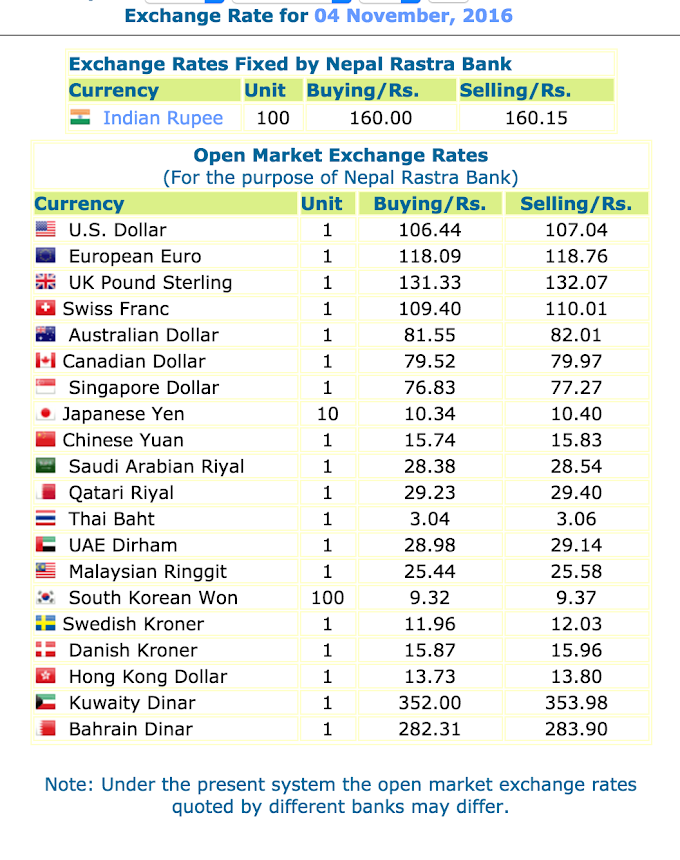 Today's Exchange Rates, Nepal