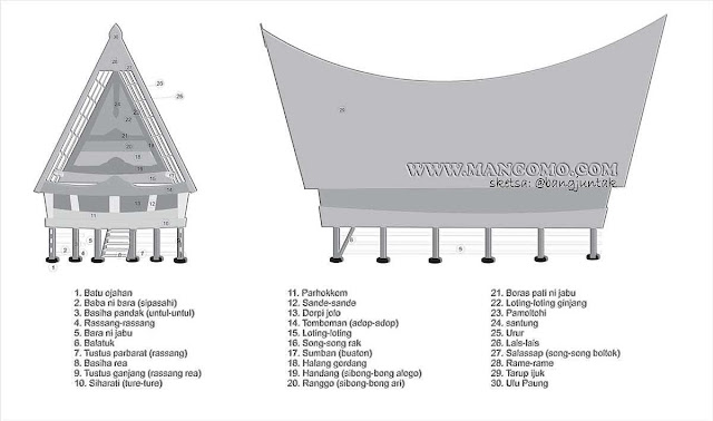 Analisa Rumah Adat Sumatera Utara