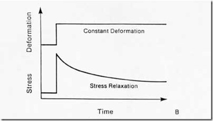 Stress Relaxation picture