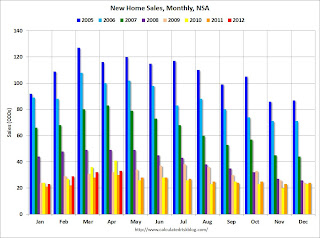 New Home Sales, NSA