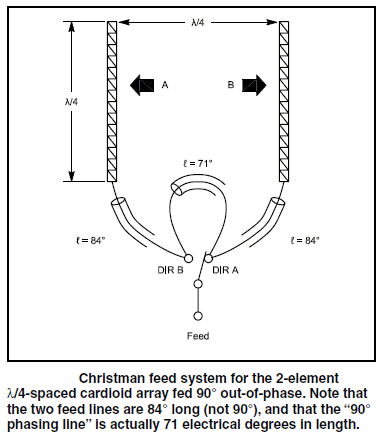 Christman feed system 1/4 wave verticals