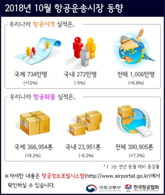 2018년 10월 항공운송시장 동향