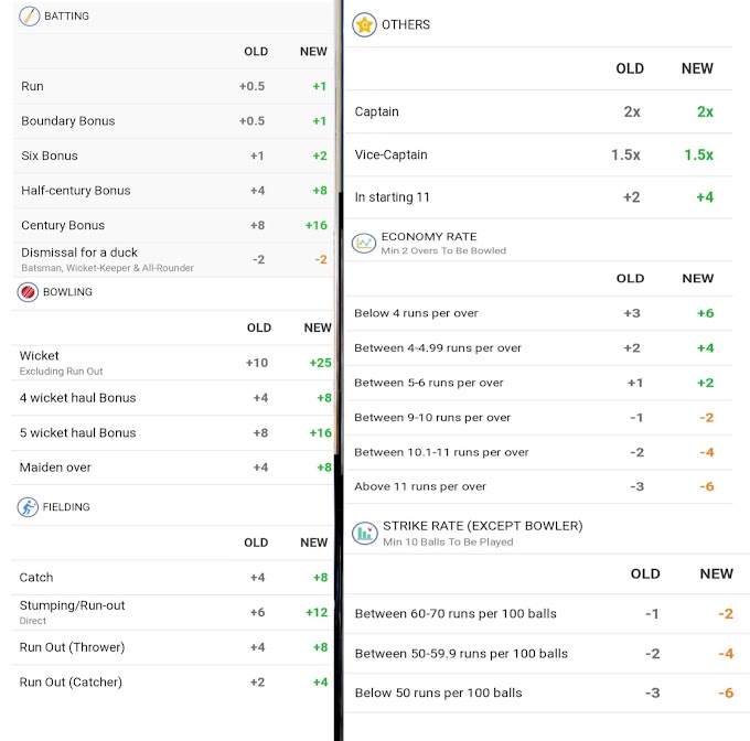 dream11 fantasy point system,Change in Cricket Fantasy Points System, The Game changes form 10 September,NEW Fantasy Points System for Cricket 