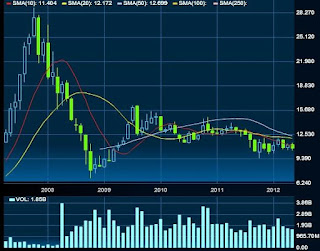 2823 A50 China ETF stock price graph