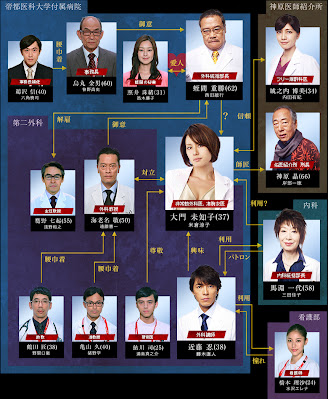 ドクターX〜外科医・大門未知子〜相関図