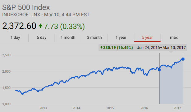 S&P500 