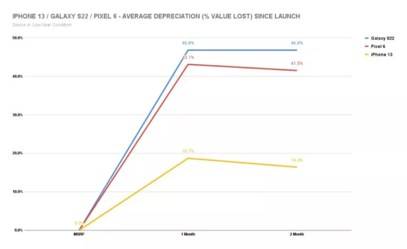 SellCell's depreciation gap