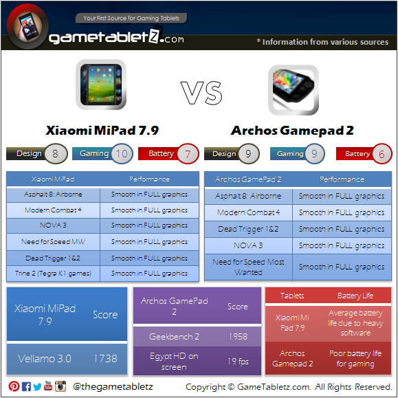 Xiaomi Mi Pad 7.9 vs Archos GamePad 2 benchmarks and gaming performance
