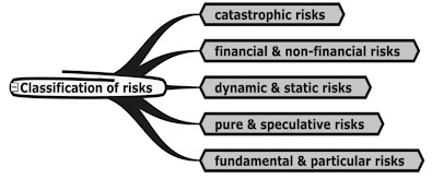 Risks in Insurance, Classification-of-Risks-in-Insurance-Types-of-Risks-in-Insurance