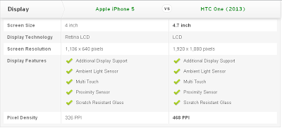 Compare Mobile Phones: Apple iPhone 5 vs HTC One