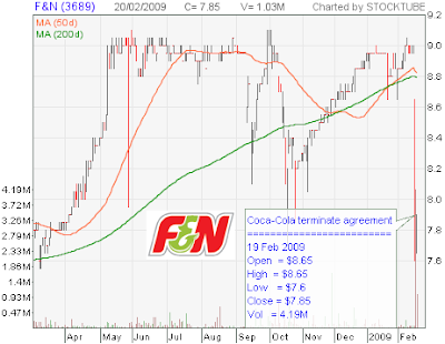 F&N Stock Chart