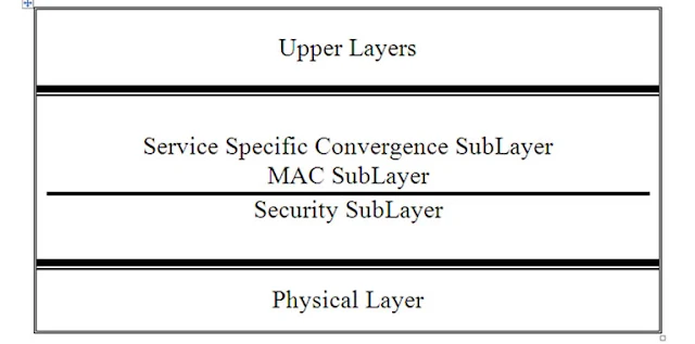 Figure 1. WiMax Protocol Stack.