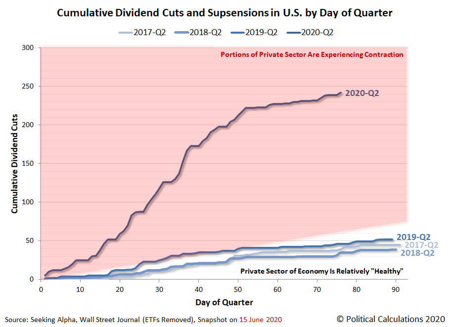 Cumulative Total Dividend Cuts in U.S. by Day of Quarter, 2019-Q1 vs 2020-Q1, Snapshot 2020-06-15