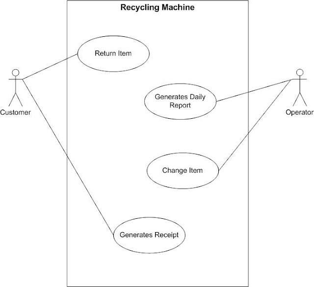 Use Case Diagram of Recycling Machine 