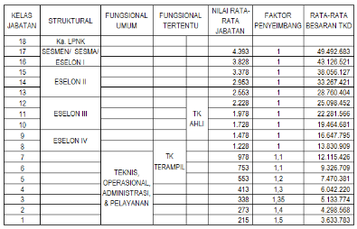 DAFTAR GAJI DAN TKD PNS BERDASARKAN GOLONGAN TERBARU 2017