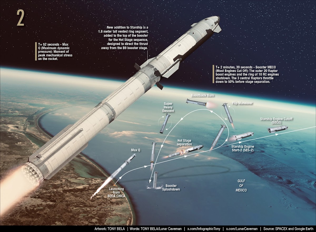 SpaceX Starship orbital flight test 2 - phase 2 - infographic by Tony Bela