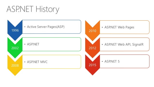 ASP.NET MVC Versiyon Tarihçesi