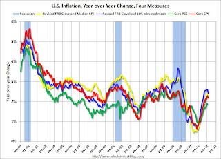 Inflation Measures