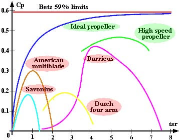 WindSniffer: Different types of wind turbines