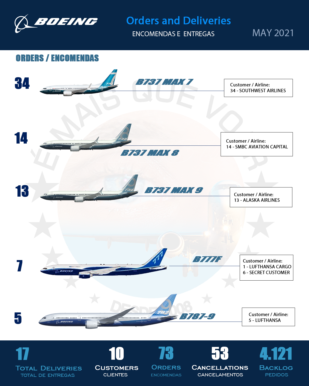 INFOGRÁFICO • Encomendas e Entregas Aeronaves Comerciais da Boeing Airplanes – Maio 2021 | É MAIS QUE VOAR