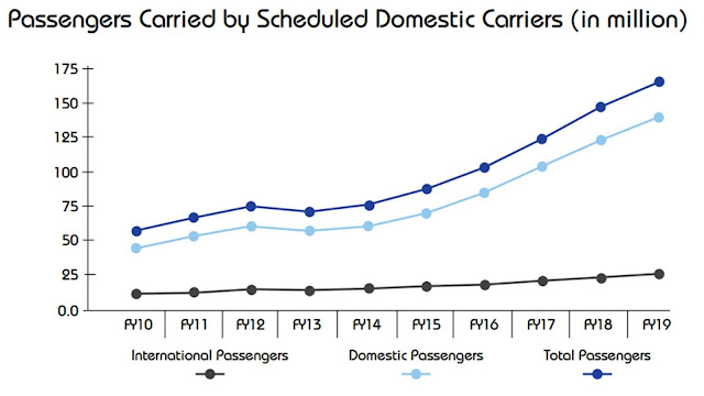 growth of passenger traffic over the years