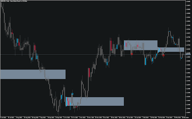 Double inside Bar Indicator MT5