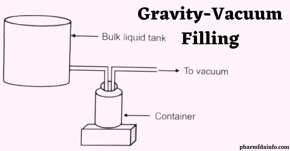 Gravity-Vacuum Filling