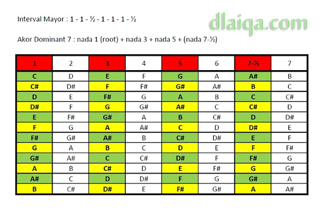 susunan akor dominant septime 7th