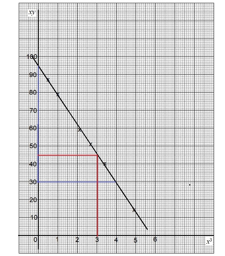 Matematik Tambahan: Hukum Linear