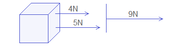 Sum (or resultant force) of two forces 4N and 5N acting toward the same direction is 9N i.e. 4N + 5N = 9N.