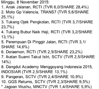 rating acara tv hari minggu 8 november rating moto gp valencia