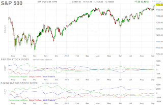 Фьючерс S&P 500 Дневной график