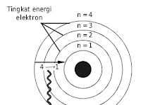 Teori Atom Bohr : 4 Postulat yang Mendasarinya beserta Kelemahannya