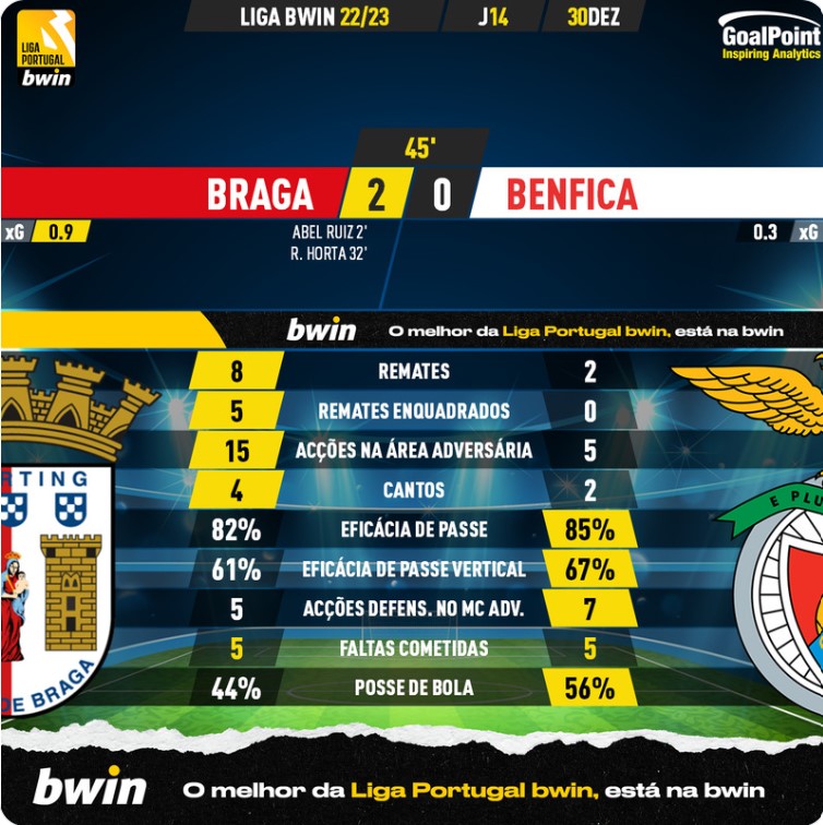Em Defesa do Benfica: SC Braga é o Jogo Decisivo em 2022/2023