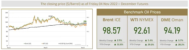 Benchmark Crude Prices