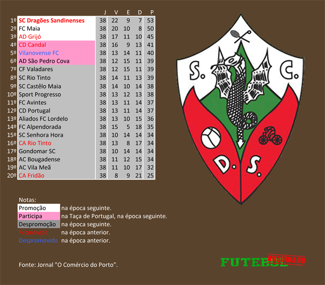 classificação campeonato regional distrital associação futebol porto 1987 dragões sandinenses