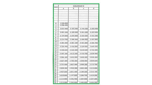 CPNS 2019 Segera Dibuka, Intip Rincian Gaji CPNS, Tunjangan dan Kenaikkan Gaji PNS Terbaru