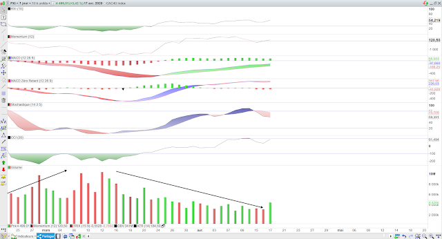 Indicateurs techniques CAC40 18/04/20