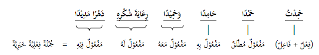 Al-manshuubaat - zharfun- Kitab Tashiilun Nahwi - Pelajaran 20