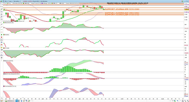 Indicateurs techniques CAC40 19/07/19