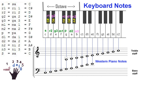 Learn Musical Keyboard Basics…! ~ Learn From Net ~ Alpha ...