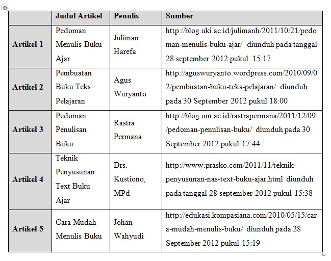 Hasil Analisis 5 Artikel dan Wawancara Dosen Mengenai 