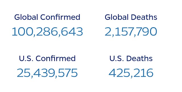 COVID-19: World confirmed cases hit 100 million as case keep rising