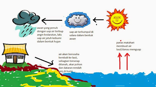 Beginilah Siklus Air Menurut Alquran