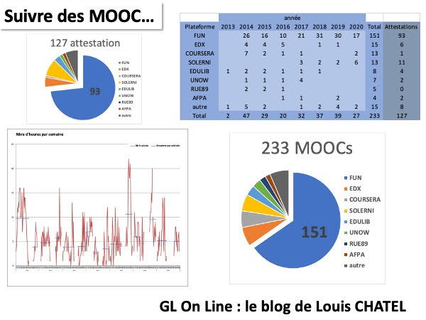 Graphiques heures par semaine, tableau par plateforme et ventilation des attestations