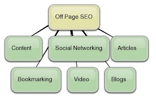 Few off page SEO techniques for new users